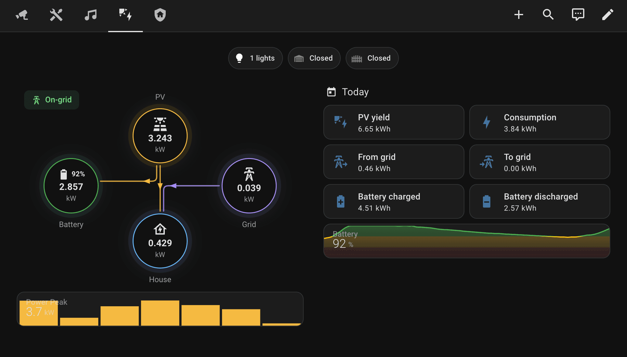 Home Assistant energy dashboard: solar panels producing 3.2 kW, battery at 92%, the house drawing 0.4 kW, almost nothing from the grid, and the day’s totals alongside.